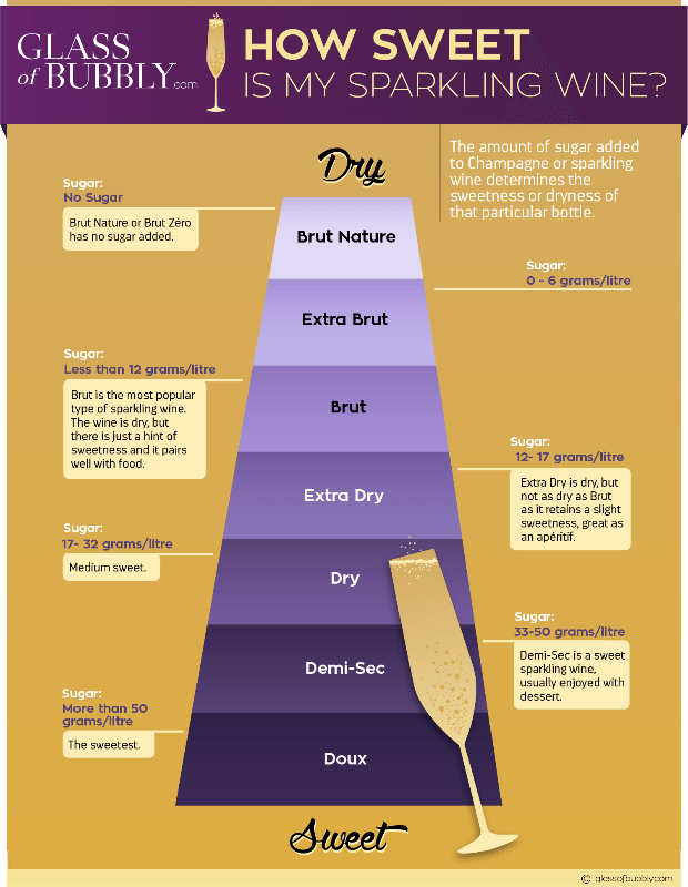 What are the different types of Moët champagne? - Social Vignerons